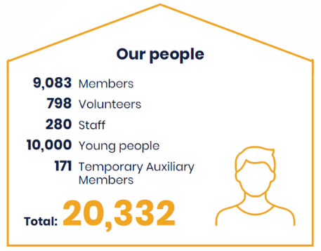 Infographic listing 9083 members, 798 volunteers, 280 staff etc
